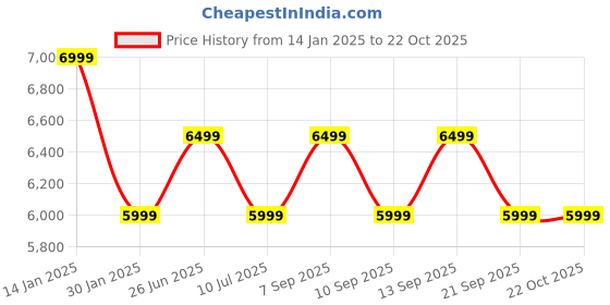 myntra.com Calvin Klein Jeans Women Cotton Skinny Fit Heavy Fade Jeans calvin klein jeans Price History Graph from 14 Jan 2025 to 22 Oct 2025