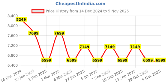 myntra.com Calvin Klein Jeans Women Flared Low Distress Heavy Fade Jeans calvin klein jeans Price History Graph from 14 Dec 2024 to 4 Nov 2025