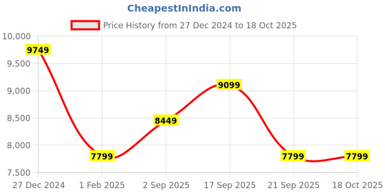 myntra.com Calvin Klein Jeans Women Flared Low Distress Light Fade Jeans calvin klein Price History Graph from 27 Dec 2024 to 17 Oct 2025
