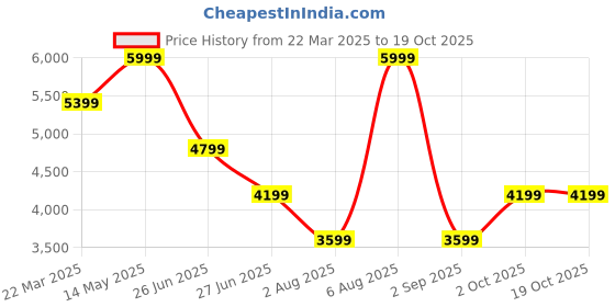 myntra.com Calvin Klein Jeans Women Flared Regular Trousers calvin klein jeans Price History Graph from 22 Mar 2025 to 17 Oct 2025