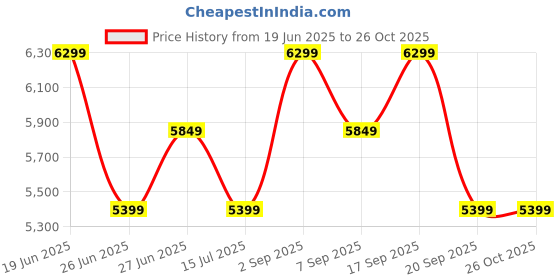 myntra.com Calvin Klein Jeans Women Hooded Front-Open Sweatshirt calvin klein jeans Price History Graph from 19 Jun 2025 to 26 Oct 2025