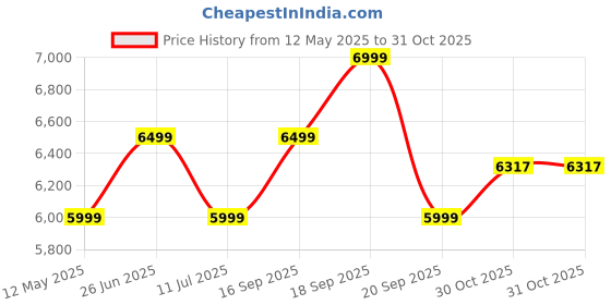 myntra.com Calvin Klein Jeans Women Loose Flared Mid-Rise Jeans calvin klein jeans Price History Graph from 12 May 2025 to 31 Oct 2025
