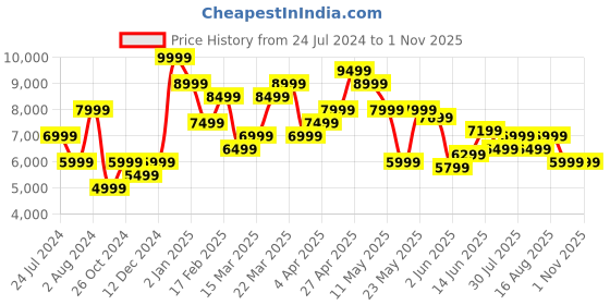 myntra.com Calvin Klein Jeans Women Loose Low-Rise Jeans calvin klein jeans Price History Graph from 24 Jul 2024 to 30 Oct 2025