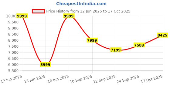 myntra.com Calvin Klein Jeans Women Mildly Distressed Heavy Fade Jeans calvin klein jeans Price History Graph from 12 Jun 2025 to 17 Oct 2025