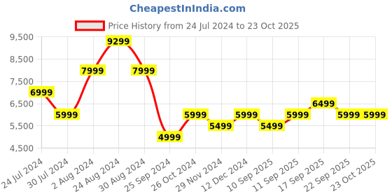 myntra.com Calvin Klein Jeans Women Mom Fit Mid-Rise Heavy Fade Cotton Jeans calvin klein jeans Price History Graph from 24 Jul 2024 to 22 Oct 2025