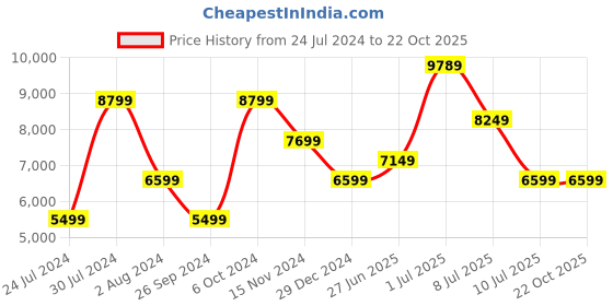 myntra.com Calvin Klein Jeans Women Mom Fit Slash Knee Light Fade Stretchable Jeans calvin klein jeans Price History Graph from 24 Jul 2024 to 22 Oct 2025
