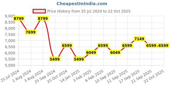 myntra.com Calvin Klein Jeans Women Pleated Straight Fit Light Fade Stretchable Jeans calvin klein jeans Price History Graph from 25 Jul 2024 to 21 Oct 2025