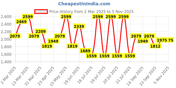 myntra.com Calvin Klein Jeans Women Pockets T-shirt calvin klein jeans Price History Graph from 2 Mar 2025 to 2 Nov 2025