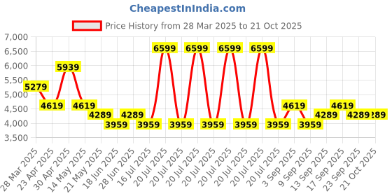 myntra.com Calvin Klein Jeans Women Printed Mid-Rise Straight Fit Parallel Trousers calvin klein jeans Price History Graph from 28 Mar 2025 to 21 Oct 2025