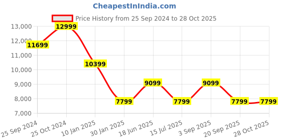myntra.com Calvin Klein Jeans Women Puffer Jacket calvin klein jeans Price History Graph from 25 Sep 2024 to 27 Oct 2025
