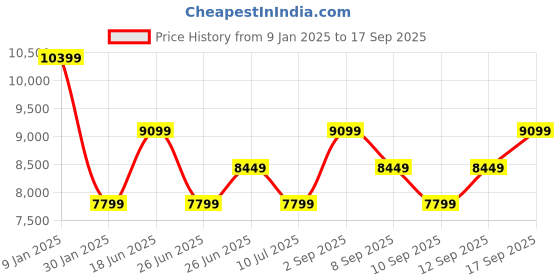 myntra.com Calvin Klein Jeans Women Puffer Jacket calvin klein jeans Price History Graph from 9 Jan 2025 to 17 Sep 2025