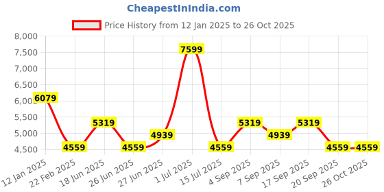 myntra.com Calvin Klein Jeans Women Pullover calvin klein jeans Price History Graph from 12 Jan 2025 to 26 Oct 2025