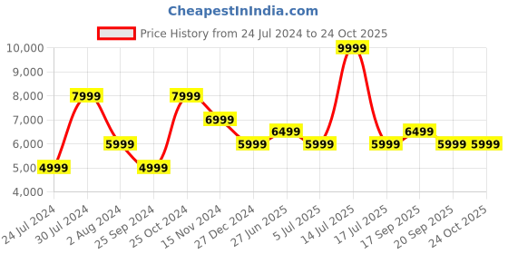myntra.com Calvin Klein Jeans Women Pure Cotton Bootcut Jeans calvin klein jeans Price History Graph from 24 Jul 2024 to 24 Oct 2025