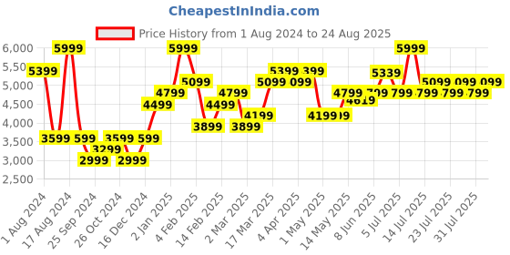 myntra.com Calvin Klein Jeans Women Pure Cotton Faded Denim A-Line Mini Skirt calvin klein jeans Price History Graph from 1 Aug 2024 to 24 Aug 2025