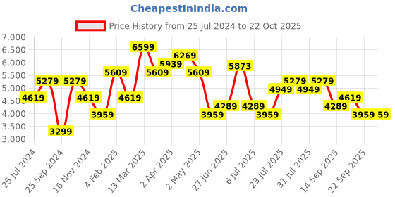 myntra.com Calvin Klein Jeans Women Pure Cotton Frayed Trousers calvin klein jeans Price History Graph from 25 Jul 2024 to 22 Oct 2025