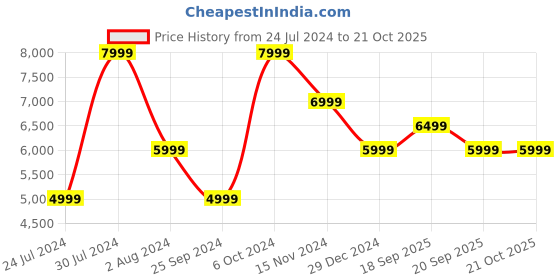 myntra.com Calvin Klein Jeans Women Pure Cotton Mom Fit Jeans calvin klein jeans Price History Graph from 24 Jul 2024 to 21 Oct 2025