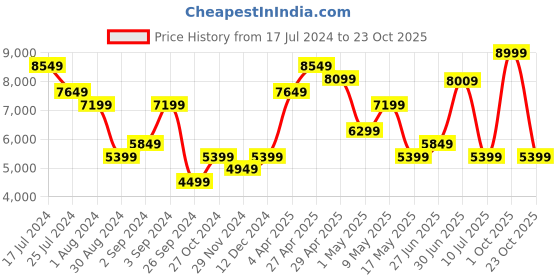 myntra.com Calvin Klein Jeans Women Pure Cotton Relaxed Fit High-Rise Casual Jeans calvin klein jeans Price History Graph from 17 Jul 2024 to 23 Oct 2025