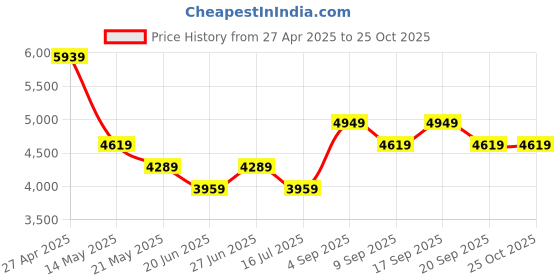 myntra.com Calvin Klein Jeans Women Pure Cotton Slim-Fit Midi High Rise Skirt calvin klein jeans Price History Graph from 27 Apr 2025 to 25 Oct 2025