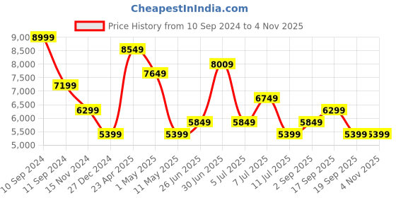 myntra.com Calvin Klein Jeans Women Pure Cotton Straight Fit Heavy Fade Jeans calvin klein jeans Price History Graph from 10 Sep 2024 to 2 Nov 2025