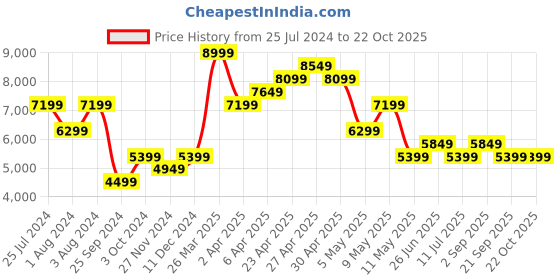 myntra.com Calvin Klein Jeans Women Pure Cotton Straight Fit High-Rise Heavy Fade Jeans calvin klein jeans Price History Graph from 25 Jul 2024 to 21 Oct 2025