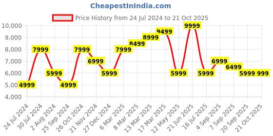 myntra.com Calvin Klein Jeans Women Pure Cotton Straight Fit High-Rise Light Fade Jeans calvin klein jeans Price History Graph from 24 Jul 2024 to 21 Oct 2025
