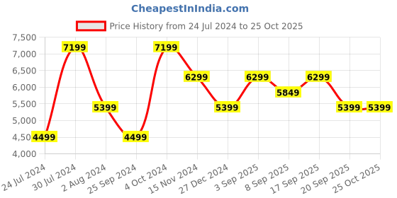 myntra.com Calvin Klein Jeans Women Pure Cotton Straight Fit High-Rise Light Fade Jeans calvin klein jeans Price History Graph from 24 Jul 2024 to 24 Oct 2025