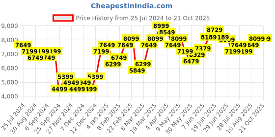 myntra.com Calvin Klein Jeans Women Pure Cotton Straight Fit High-Rise Light Fade Jeans calvin klein jeans Price History Graph from 25 Jul 2024 to 21 Oct 2025