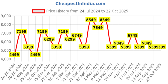 myntra.com Calvin Klein Jeans Women Pure Cotton Straight Fit Light Fade Jeans calvin klein jeans Price History Graph from 24 Jul 2024 to 22 Oct 2025