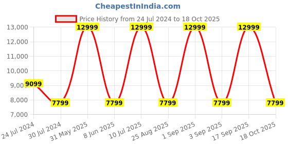 myntra.com Calvin Klein Jeans Women Relaxed Fit High-Rise Stretchable Jeans calvin klein jeans Price History Graph from 24 Jul 2024 to 18 Oct 2025