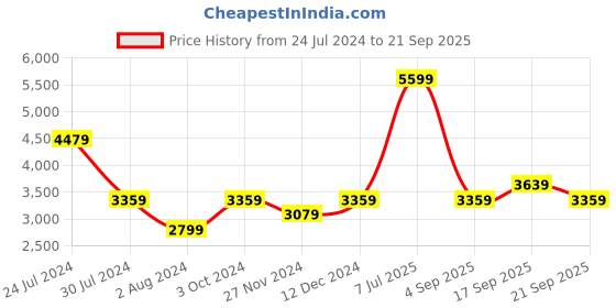 myntra.com Calvin Klein Jeans Women Ribbed Knitted Pencil Skirt calvin klein jeans Price History Graph from 24 Jul 2024 to 21 Sep 2025