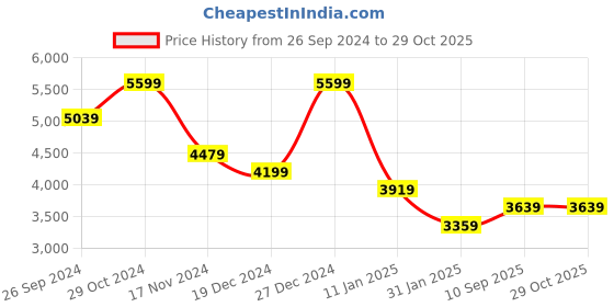 myntra.com Calvin Klein Jeans Women Round Neck Short Sleeves T-shirt Dress calvin klein jeans Price History Graph from 26 Sep 2024 to 28 Oct 2025
