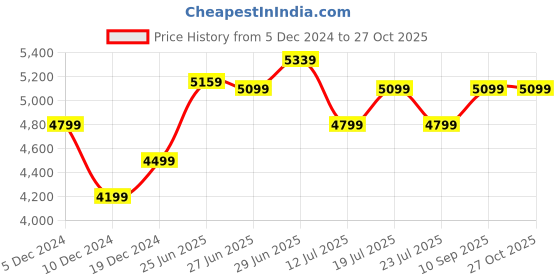 myntra.com Calvin Klein Jeans Women Round Neck Sleeveless Sheath Mini Dress calvin klein jeans Price History Graph from 5 Dec 2024 to 27 Oct 2025