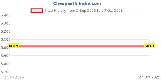 myntra.com Calvin Klein Jeans Women Round Neck Sleeveless Solid Fit & Flare Midi Dress calvin klein jeans Price History Graph from 2 Sep 2025 to 26 Oct 2025