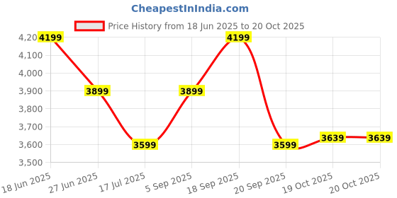 myntra.com Calvin Klein Jeans Women Self Design Round Neck Cotton Pullover Sweatshirt calvin klein jeans Price History Graph from 18 Jun 2025 to 20 Oct 2025