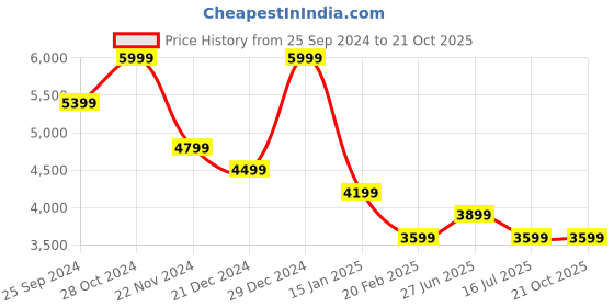 myntra.com Calvin Klein Jeans Women Sheath Midi Dress calvin klein jeans Price History Graph from 25 Sep 2024 to 19 Oct 2025