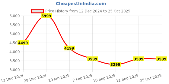 myntra.com Calvin Klein Jeans Women Sheath Midi Dress calvin klein jeans Price History Graph from 12 Dec 2024 to 25 Oct 2025