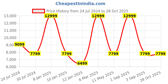 myntra.com Calvin Klein Jeans Women Skinny Fit Cropped Stretchable Jeans calvin klein jeans Price History Graph from 24 Jul 2024 to 28 Oct 2025