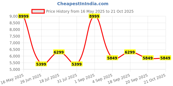 myntra.com Calvin Klein Jeans Women Skinny Fit Heavy Fade Jeans calvin klein jeans Price History Graph from 16 May 2025 to 20 Oct 2025