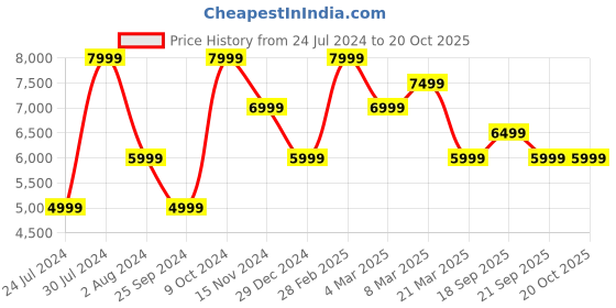 myntra.com Calvin Klein Jeans Women Skinny Fit Heavy Fade Stretchable Jeans calvin klein jeans Price History Graph from 24 Jul 2024 to 20 Oct 2025