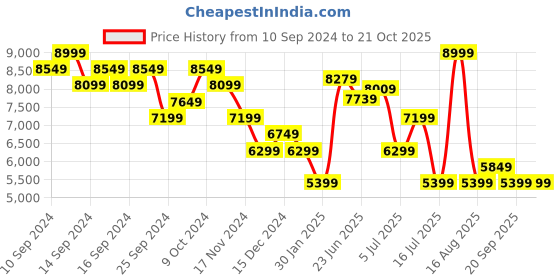 myntra.com Calvin Klein Jeans Women Skinny Fit High-Rise Heavy Fade Jeans calvin klein jeans Price History Graph from 10 Sep 2024 to 20 Oct 2025