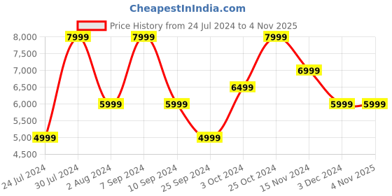 myntra.com Calvin Klein Jeans Women Skinny Fit High-Rise Heavy Fade Stretchable Jeans calvin klein jeans Price History Graph from 24 Jul 2024 to 2 Nov 2025