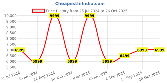 myntra.com Calvin Klein Jeans Women Skinny Fit High-Rise Heavy Fade Stretchable Jeans calvin klein jeans Price History Graph from 25 Jul 2024 to 26 Oct 2025