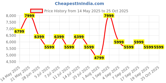 myntra.com Calvin Klein Jeans Women Skinny Fit High-Rise Jeans calvin klein jeans Price History Graph from 14 May 2025 to 24 Oct 2025