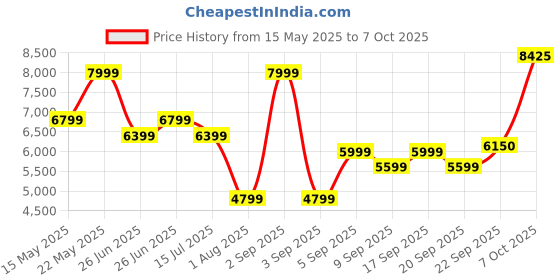 myntra.com Calvin Klein Jeans Women Skinny Fit High-Rise Light Fade Jeans calvin klein jeans Price History Graph from 15 May 2025 to 7 Oct 2025