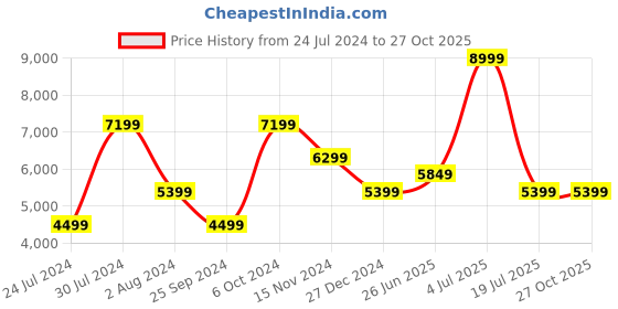 myntra.com Calvin Klein Jeans Women Skinny Fit High-Rise Light Fade Stretchable Jeans calvin klein jeans Price History Graph from 24 Jul 2024 to 27 Oct 2025