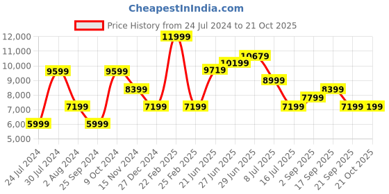 myntra.com Calvin Klein Jeans Women Skinny Fit High-Rise Light Fade Stretchable Jeans calvin klein jeans Price History Graph from 24 Jul 2024 to 20 Oct 2025