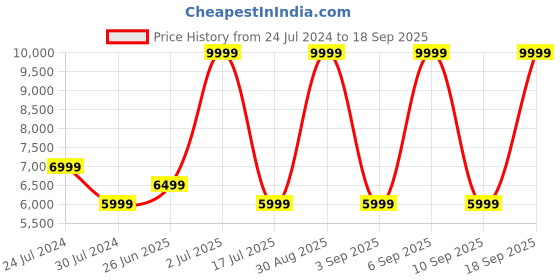 myntra.com Calvin Klein Jeans Women Skinny Fit High-Rise Low Distress Stretchable Jeans calvin klein jeans Price History Graph from 24 Jul 2024 to 18 Sep 2025