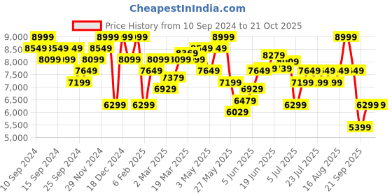 myntra.com Calvin Klein Jeans Women Skinny Fit Light Fade Jeans calvin klein jeans Price History Graph from 10 Sep 2024 to 21 Oct 2025