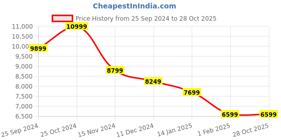 myntra.com Calvin Klein Jeans Women Skinny Fit Light Fade Jeans calvin klein jeans Price History Graph from 25 Sep 2024 to 28 Oct 2025