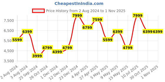 myntra.com Calvin Klein Jeans Women Skinny Fit Light Fade Stretchable Mid-Rise  Jeans calvin klein jeans Price History Graph from 2 Aug 2024 to 30 Oct 2025